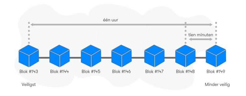 btc direct veilig